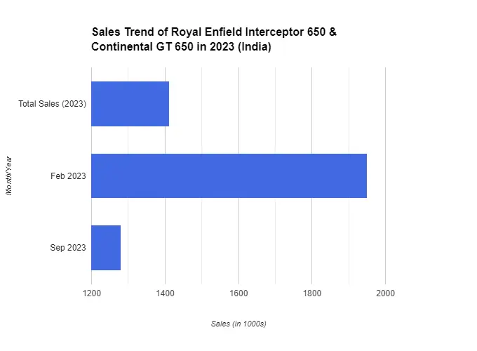 Battle of the Twins: Continental GT 650 vs Interceptor 650 43 continental gt 650
